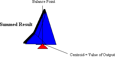 [Centroid Defuzzification]