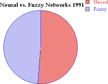 [Neural vs. Fuzzy Networks 1991]
