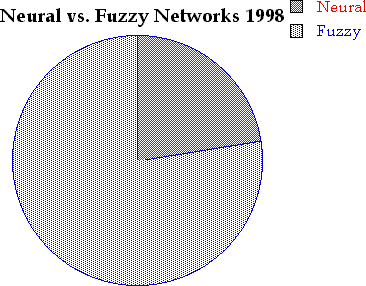 [Neural vs. Fuzzy Networks 1998]
